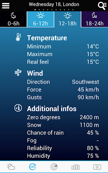 Weather for Portugal